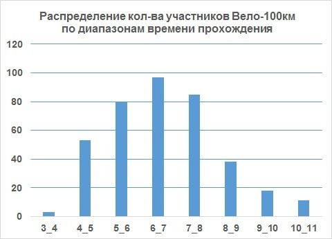 Распределение 100км.jpg
