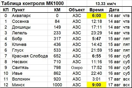 Карточка контроля