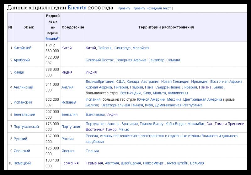 Spisok_yazykov_po_kolichestvu_nositeley__Vikipediya_-_Google_Chrome_2014-06-05_16.48.33.jpg